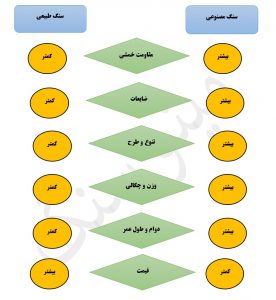 تفاوت سنگ مصنوعی و طبیعی